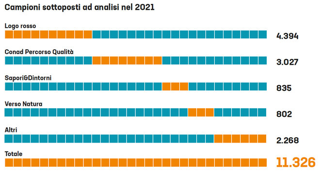 Campioni sottoposti ad analisi nel 2021: Logo rosso 4394, Conad Percorso Qualità 3027, Sapori&Dintorni 835, Verso Natura 802, Altri 2268, Totale 11326